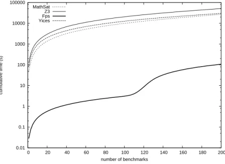Figure 3. Random dense benchmarks