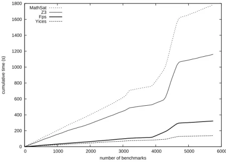 Figure 2. Unsatisfiable conjunctions extracted from SMT problems
