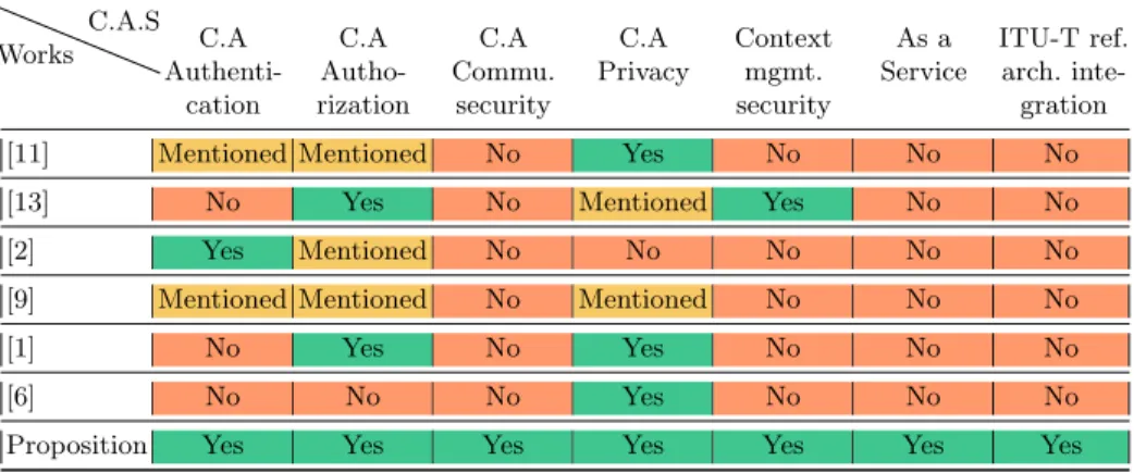 Table 1: Comparison of work that has proposed context-aware security and pri- pri-vacy solutions in the IoT