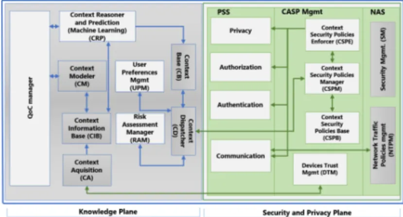 Fig. 2: CASPaaS modules and their interactions 3.3 Security and Privacy Plane