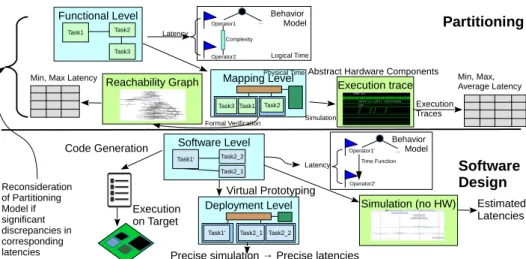 Figure 1: Latency Measurement through the Embedded System Design Process a set of hardware nodes, m t a function mapping tasks