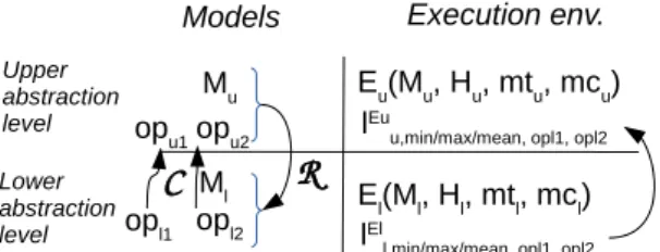 Figure 2: Relations between models and latencies between two abstraction levels