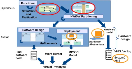 Figure 1. Hardware/Software partitioning and Code generation for MPSoC platforms
