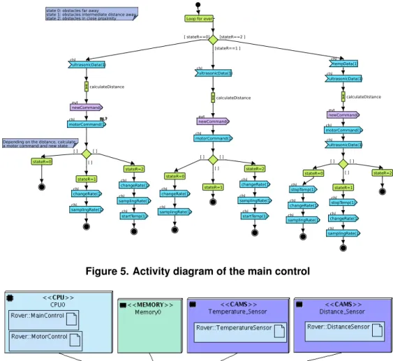 Figure 5. Activity diagram of the main control