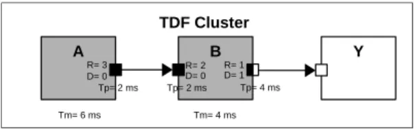 Figure 1 shows a TDF cluster. DE modules are represented as white blocks, TDF modules as gray blocks, TDF ports as black squares, TDF  con-verter ports as black and white squares, DE ports as white squares and TDF signals as arrows