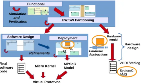 Figure 2: Hardware/Software partitioning and Code generation for MPSoC platforms Modeling Tool TTool [Apvrille, 2011] is a SysML
