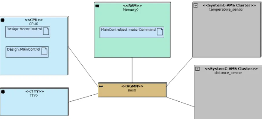 Figure 5: Deployment Diagram model of the rover the partitioning decision has already been taken for