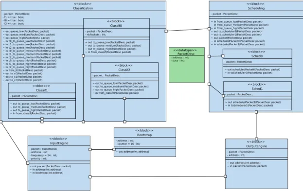 Fig. 1. Block Diagram of the classification application