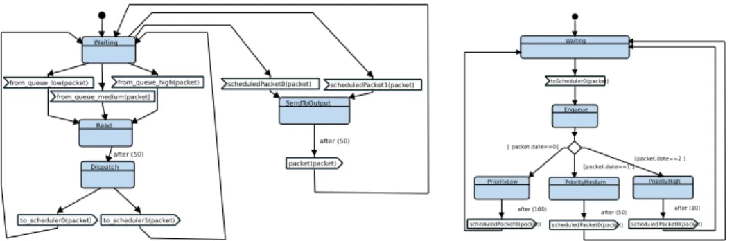 Fig. 3. State machines of the outer and inner scheduling tasks