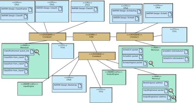 Fig. 4. Deployment Diagram with I/O cluster