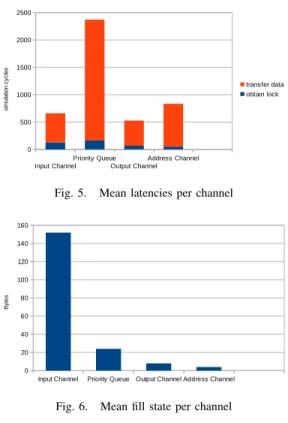 Fig. 5. Mean latencies per channel