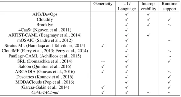 Table 1: Comparing different Cloud (modeling) solutions ( X for full support, ∼ for partial support).