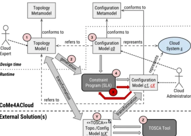 Figure 3: A model-based architecture.