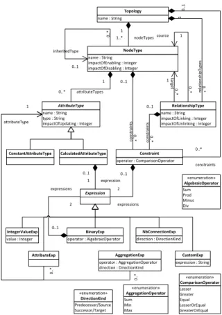Figure 4: Topology metamodel - Design time.