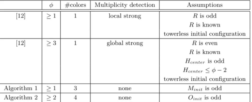 Table 1 Summary of gathering algorithms for myopic robots in rings. All algorithms assume that the visibility graph is connected, and that there exist two border nodes