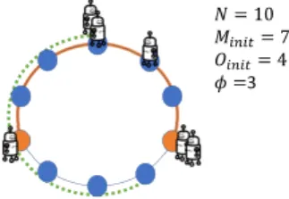Figure 1 Example of an initial configuration where M init = 7 and O init = 4. Border nodes are represented in orange color
