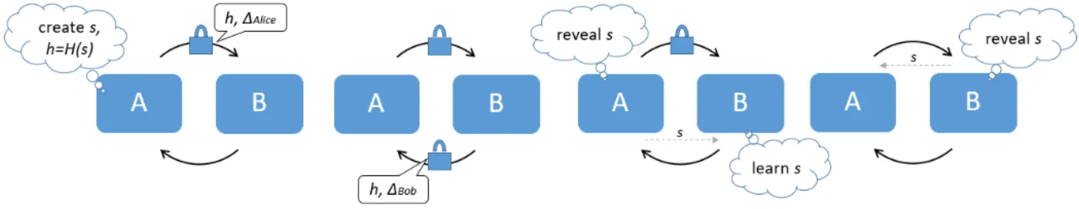 Fig. 2. Two party ‘atomic’ cross-chain swap protocol proposed in [16; 29] characterized by sequential publishing and commitment: σ P = {(x, B),(y, A)}