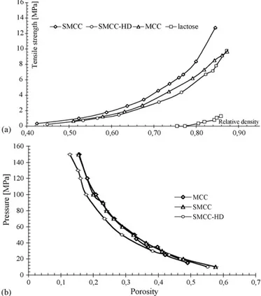Fig. 2. (a) Tensile strength of tablets compacted from powder of lactose, MCC, SMCC, SMCC-HD (tablets prepared at different pressures in a 11.28 mm die diameter)