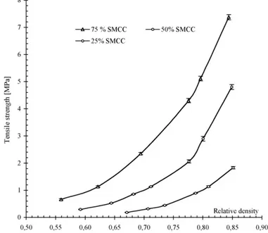 Fig. 3. Tensile strength against relative density: mixture of SMCC and lactose (tablets prepared in a 11.28 mm die diameter at different pressures.