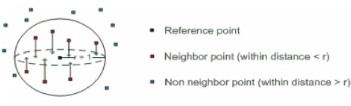 Figure 2 – Calculation of point density. 