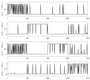 Figure 2 shows the PCPs of the estimated basis vectors E q [w i m ] (which will be simply denoted by w i m )