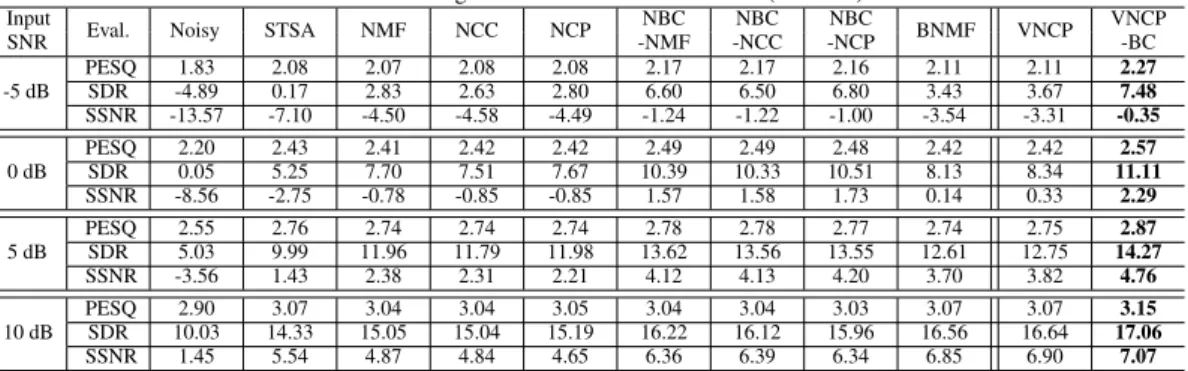 Table 3: Average results for additive Bus noise (matched) Input