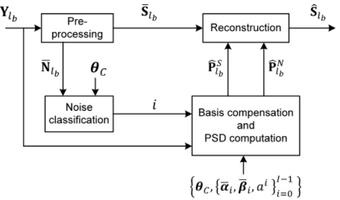 Figure 1: A simplified block diagram of the proposed VNCP-BC method.