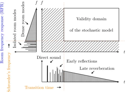 FIG. 1. Time-frequency profile of reverberation (adapted from (Jot et al., 1997, p. 30) and (Baskind, 2003, p