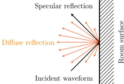 FIG. 2. Specular vs. diffuse reflection.