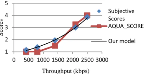 Figure 3. Performances comparison 