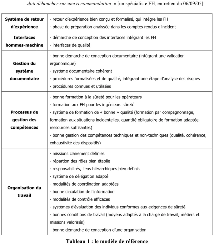 Tableau 1 : le modèle de référence  Validation et transmission du rapport d’expertise 