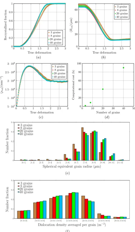 Figure 8: Sensitivity of the initial number of grains on polycrystal results: (a) recrystallized fraction, (b) mean grain radius, (c) mean dislocation density, (d) computational cost, (e) grain radius distributions for a true deformation ε = 1 and (f) disl