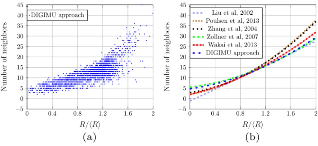 Figure 4: Number of neighbors as a function of the normalized equivalent sphere radius