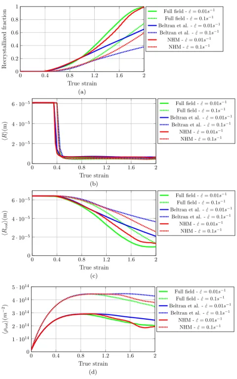 Figure 9: Comparison of the results obtained by three different models: the full field model [19], the mean field model of Beltran et al