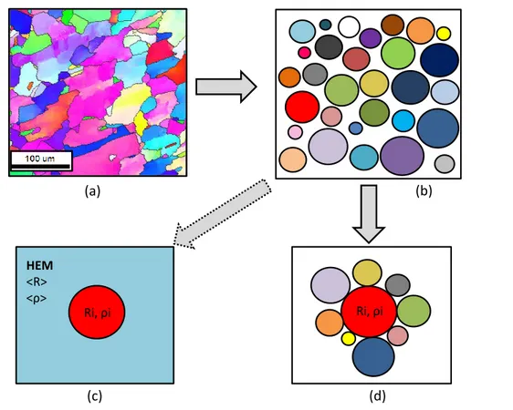 Figure 1: Representation of the microstructure in mean field models. (a) EBSD picture of an austenitic steel 304L microstructure, (b) representation of a microstructure in mean field models as a set of spherical grains, (c) standard mean field approach : e