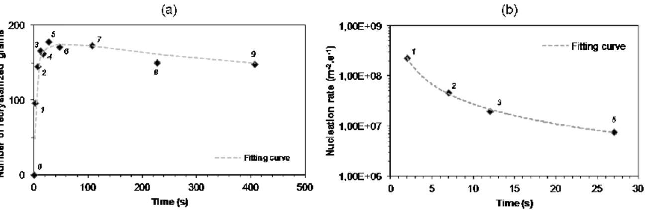 Figure 4. (a) Evolution of the number of recrystallised grains during the annealing sequence (b) Estimated 