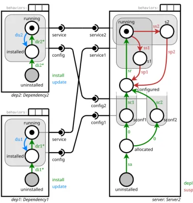 Figure 5: A Concerto assembly with two components Dependency i and one component Server 2 