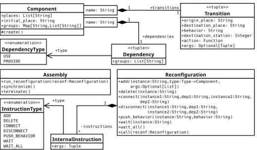 Figure 7: UML class diagram of our implementation of Concerto