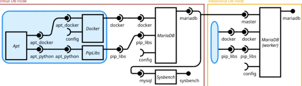 Figure 9: Overview of the Concerto assembly of a Galera distributed database with one initial and one additional host