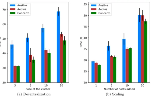 Figure 10: Average running times for Ansible, Aeolus and Concerto of the Decentralization and Scaling reconfigurations (error bars: standard deviation).