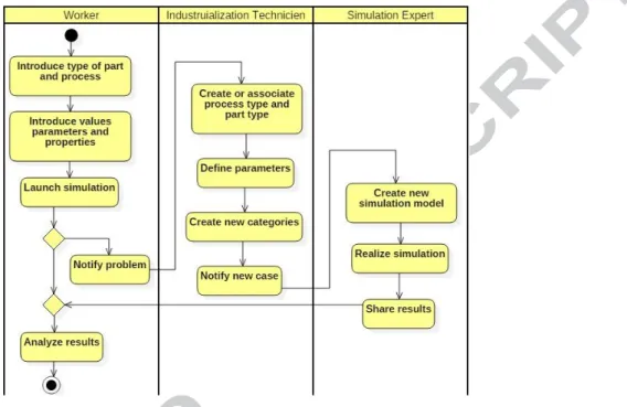 Figure 11. Scenario of creation new simulation models (UML Activity Diagram). 