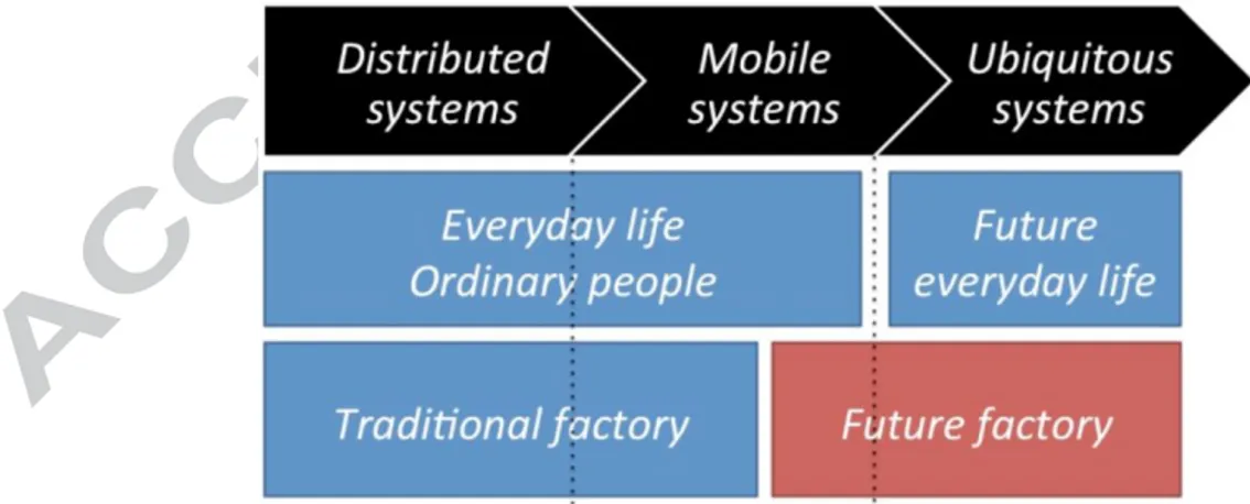 Figure 1. From distributed systems to ubiquitous systems:everyday life VS factory. 