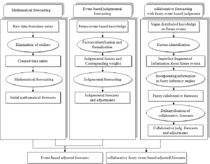Figure  1.  Conceptual  scheme  of  the  general  method  developed,  the  initial  forecasts  and  the  event-based  adjusted  approach 