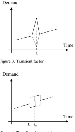 Figure 3. Transient factor 