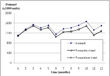 Figure 9. Forecast without trend (2007) 