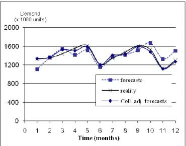 Figure 10. Mathematical forecasts, collaborative adjusted forecasts and reality  02000400060008000100001200014000160001800020000 1 3 5 7 9 11 13 15 17 19 21 23 25 27 29 31 33 35 37Data s erieMath