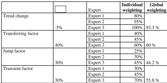 Table 1. The different event impacts, their features and their weights 