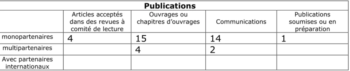 Tableau récapitulatif des publications   Publications  Articles acceptés 