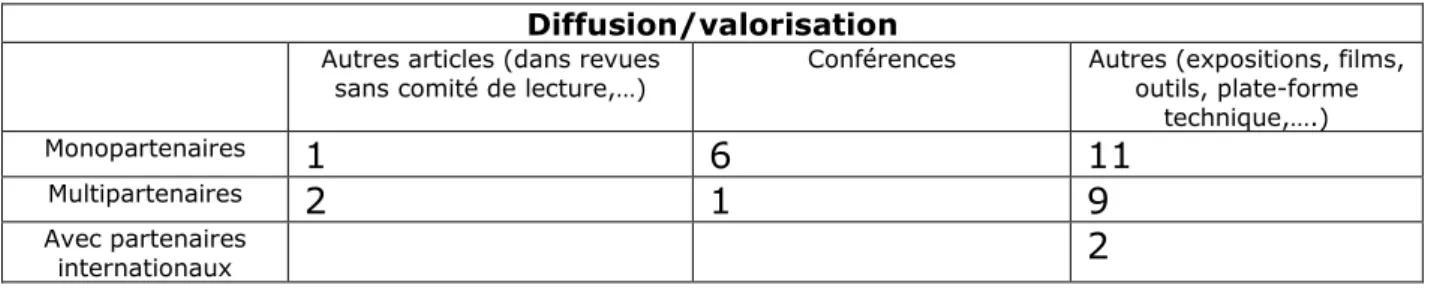 Tableau récapitulatif des actions de diffusion/valorisation  Diffusion/valorisation 