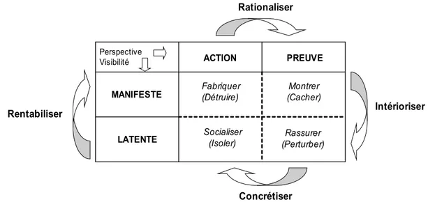 Figure 1 : Grille dynamique des fonctions de l’agencement outillage